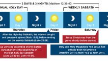 The sign of Jonah was that Christ would be three days and three nights in the grave.