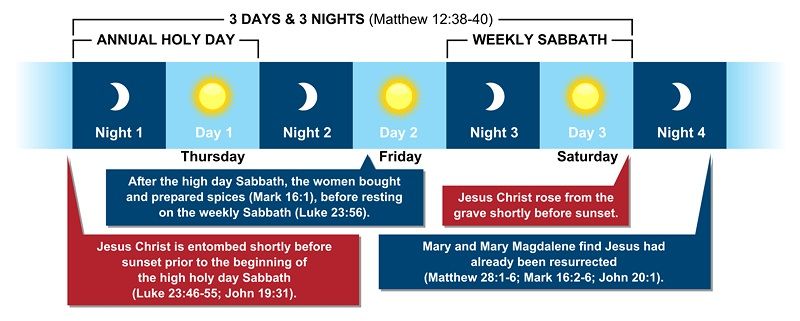 The sign of Jonah was that Christ would be three days and three nights in the grave.